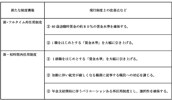 【表1】高齢期雇用に関する都庁職の基本的な考え方(討議案)