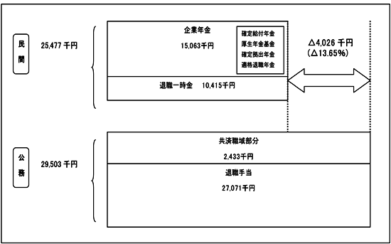 【表2】退職給付水準の官民較差(人事院)