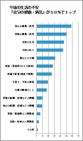 東京都の都民生活に関する世論調査(2011.11)より作成